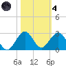 Whiskey Creek (South Entrance) tide chart for Thursday, November 4, 2021
