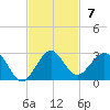 Whiskey Creek (South Entrance) tide chart for Sunday, November 7, 2021