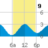 Whiskey Creek (South Entrance) tide chart for Tuesday, November 9, 2021