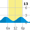 Whiskey Creek (South Entrance) tide chart for Monday, December 13, 2021
