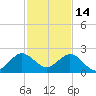 Whiskey Creek (South Entrance) tide chart for Tuesday, December 14, 2021
