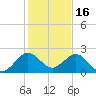 Whiskey Creek (South Entrance) tide chart for Thursday, December 16, 2021