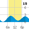 Whiskey Creek (South Entrance) tide chart for Sunday, December 19, 2021