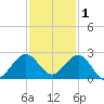 Whiskey Creek (South Entrance) tide chart for Wednesday, December 1, 2021