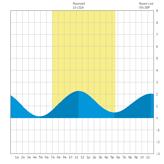 Whiskey Creek (South Entrance) tide chart for Thursday, December 23, 2021