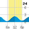 Whiskey Creek (South Entrance) tide chart for Friday, December 24, 2021