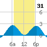 Whiskey Creek (South Entrance) tide chart for Friday, December 31, 2021