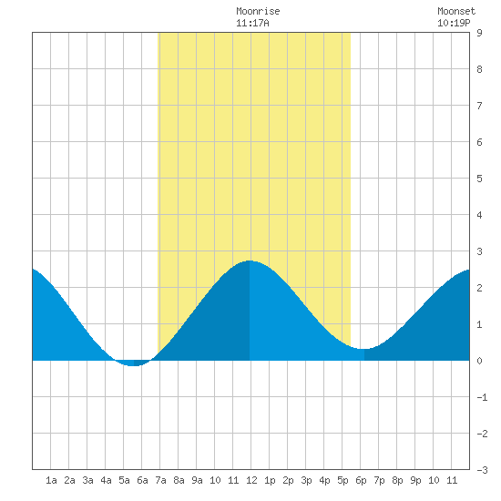 Whiskey Creek (South Entrance) tide chart for Wednesday, December 8, 2021