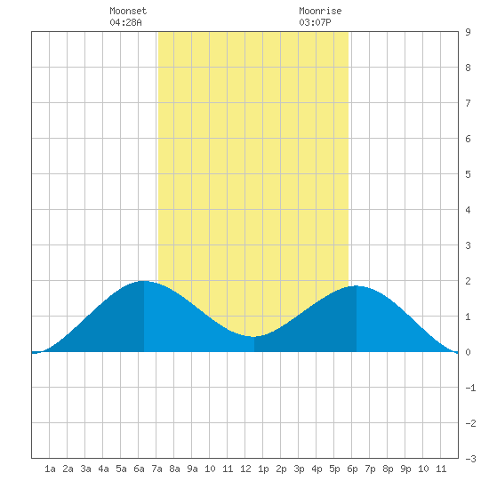 Whiskey Creek (South Entrance) tide chart for Friday, January 14, 2022