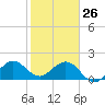 Whiskey Creek (South Entrance) tide chart for Wednesday, January 26, 2022
