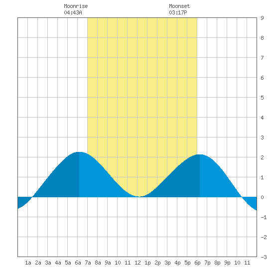 Whiskey Creek (South Entrance) tide chart for Saturday, January 29, 2022