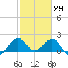 Whiskey Creek (South Entrance) tide chart for Saturday, January 29, 2022