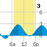 Whiskey Creek (South Entrance) tide chart for Monday, January 3, 2022
