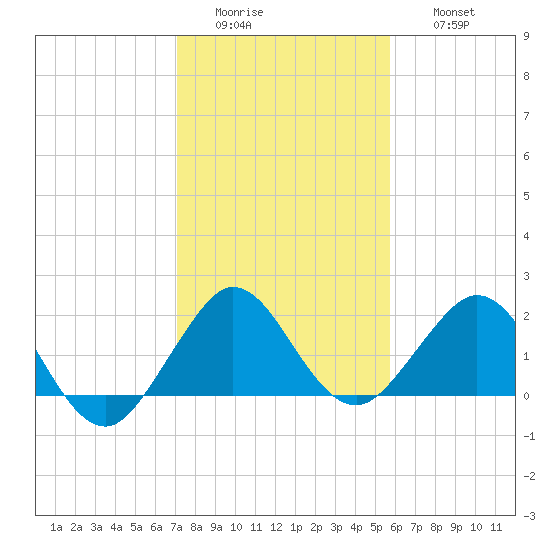 Whiskey Creek (South Entrance) tide chart for Tuesday, January 4, 2022