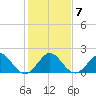 Whiskey Creek (South Entrance) tide chart for Friday, January 7, 2022