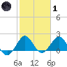 Whiskey Creek (South Entrance) tide chart for Tuesday, February 1, 2022