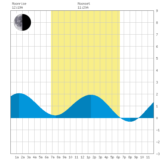 Whiskey Creek (South Entrance) tide chart for Wednesday, February 23, 2022