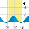 Whiskey Creek (South Entrance) tide chart for Friday, February 4, 2022