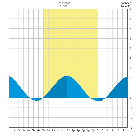 Whiskey Creek (South Entrance) tide chart for Saturday, February 5, 2022