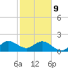 Whiskey Creek (South Entrance) tide chart for Wednesday, February 9, 2022