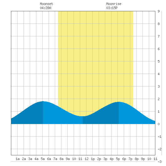 Whiskey Creek (South Entrance) tide chart for Sunday, March 13, 2022
