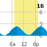 Whiskey Creek (South Entrance) tide chart for Wednesday, March 16, 2022