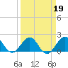 Whiskey Creek (South Entrance) tide chart for Saturday, March 19, 2022