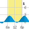 Whiskey Creek (South Entrance) tide chart for Tuesday, March 1, 2022
