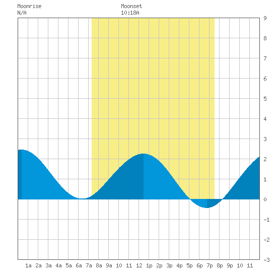 Whiskey Creek (South Entrance) tide chart for Tuesday, March 22, 2022