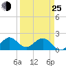 Whiskey Creek (South Entrance) tide chart for Friday, March 25, 2022