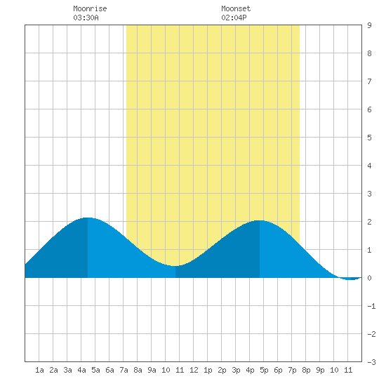 Whiskey Creek (South Entrance) tide chart for Saturday, March 26, 2022