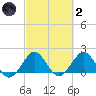 Whiskey Creek (South Entrance) tide chart for Wednesday, March 2, 2022