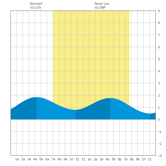 Whiskey Creek (South Entrance) tide chart for Sunday, April 10, 2022