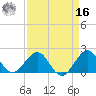 Whiskey Creek (South Entrance) tide chart for Saturday, April 16, 2022