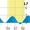 Whiskey Creek (South Entrance) tide chart for Sunday, April 17, 2022