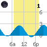 Whiskey Creek (South Entrance) tide chart for Friday, April 1, 2022