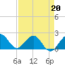Whiskey Creek (South Entrance) tide chart for Wednesday, April 20, 2022