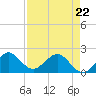Whiskey Creek (South Entrance) tide chart for Friday, April 22, 2022
