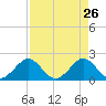 Whiskey Creek (South Entrance) tide chart for Tuesday, April 26, 2022