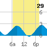 Whiskey Creek (South Entrance) tide chart for Friday, April 29, 2022
