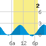 Whiskey Creek (South Entrance) tide chart for Saturday, April 2, 2022