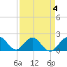Whiskey Creek (South Entrance) tide chart for Monday, April 4, 2022