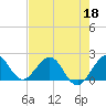 Whiskey Creek (South Entrance) tide chart for Wednesday, May 18, 2022