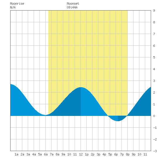 Whiskey Creek (South Entrance) tide chart for Thursday, May 19, 2022