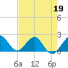 Whiskey Creek (South Entrance) tide chart for Thursday, May 19, 2022