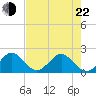 Whiskey Creek (South Entrance) tide chart for Sunday, May 22, 2022