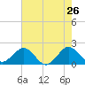 Whiskey Creek (South Entrance) tide chart for Thursday, May 26, 2022