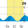 Whiskey Creek (South Entrance) tide chart for Sunday, May 29, 2022