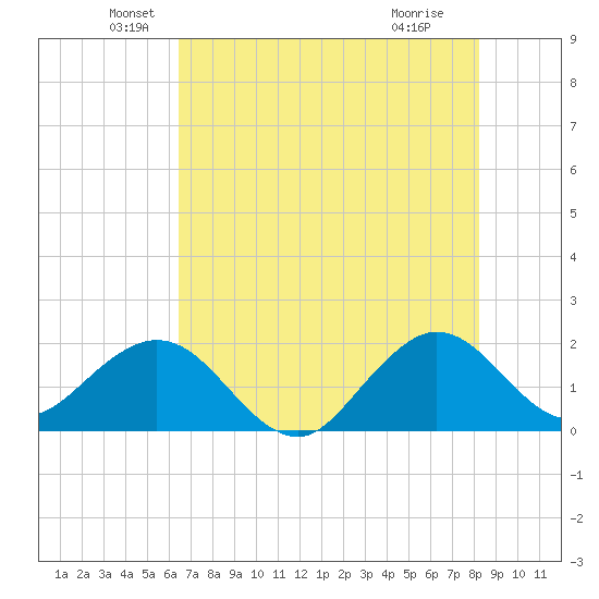 Whiskey Creek (South Entrance) tide chart for Friday, June 10, 2022
