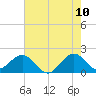 Whiskey Creek (South Entrance) tide chart for Friday, June 10, 2022